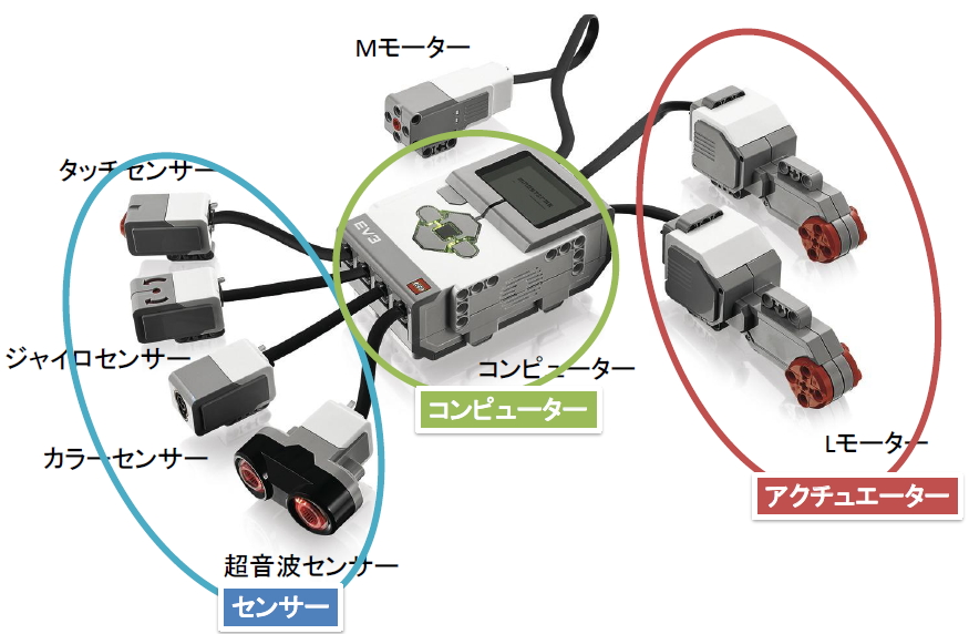 コメントを頂いてからの方がレゴマインドストームEV3