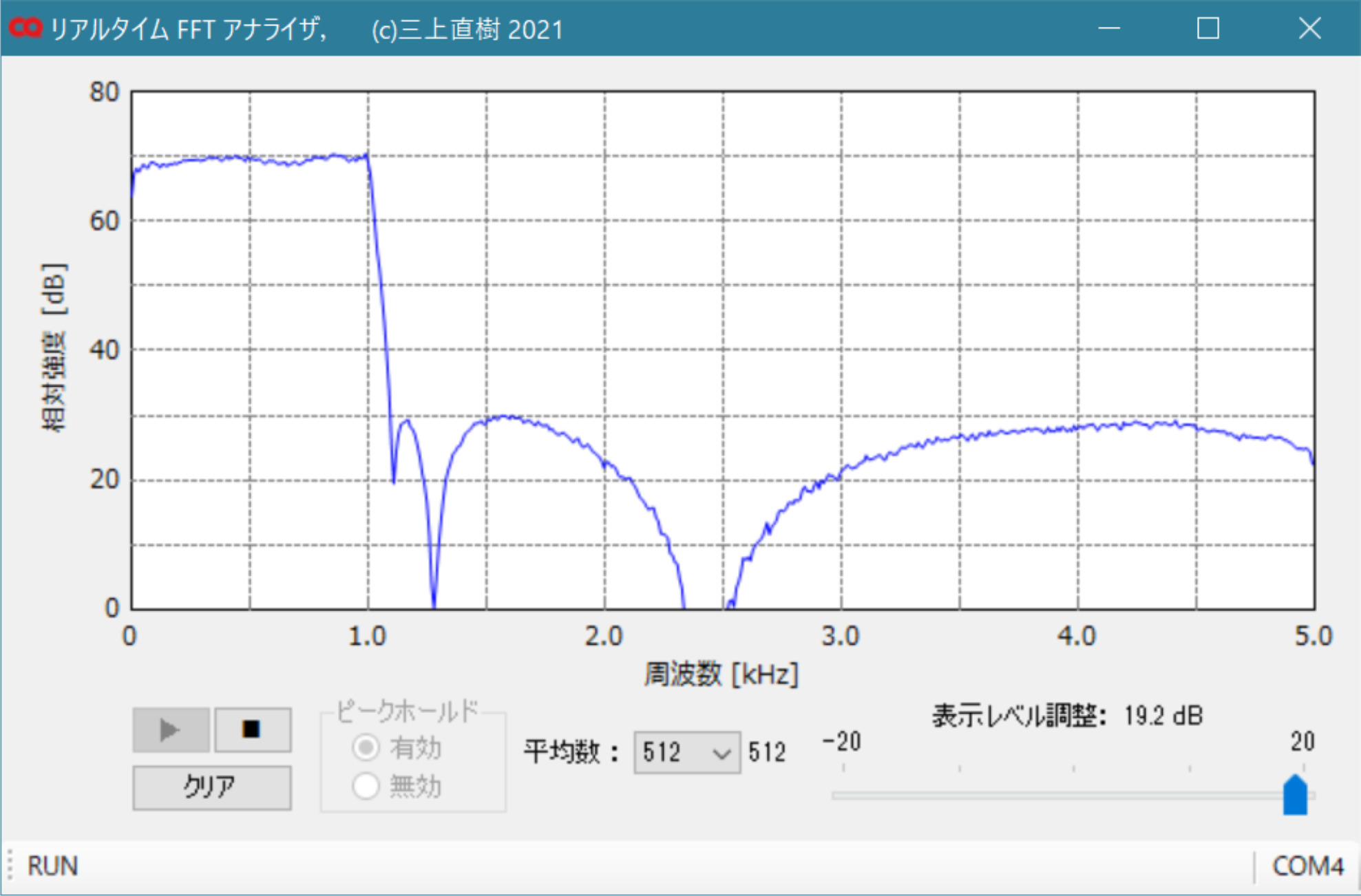 図2 入出力の波形(図1)を観測する際に使っているディジタル・フィルタの周波数特性をリアルタイムで観測しているようす.※周波数特性観測は,トランジスタ技術誌 2022年4月号および5月号の連載「STM32マイコンではじめるPC計測」に掲載のFFTアナライザを使う