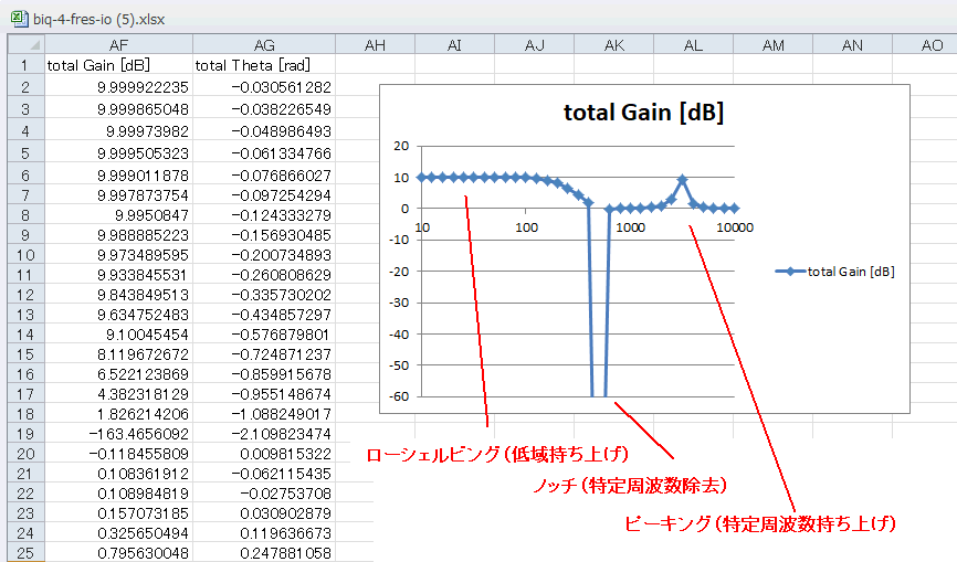 図3 本セミナ特製EXCEL②~IIR型シェルビング/ノッチ/ピーキングフィルタの係数を導出し,周波数・入出力特性を計算する