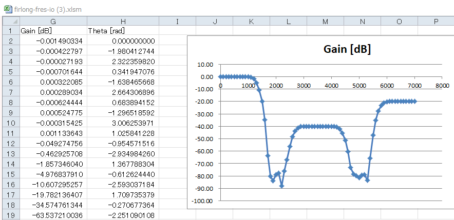 図5 本セミナ特製EXCEL④~FIR型グラフィックイコライザの係数を導出し、周波数・入出力特性を計算する