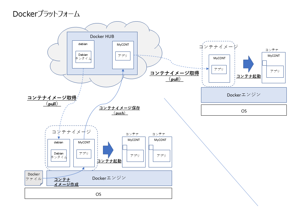 Dockerプラットホームの構成