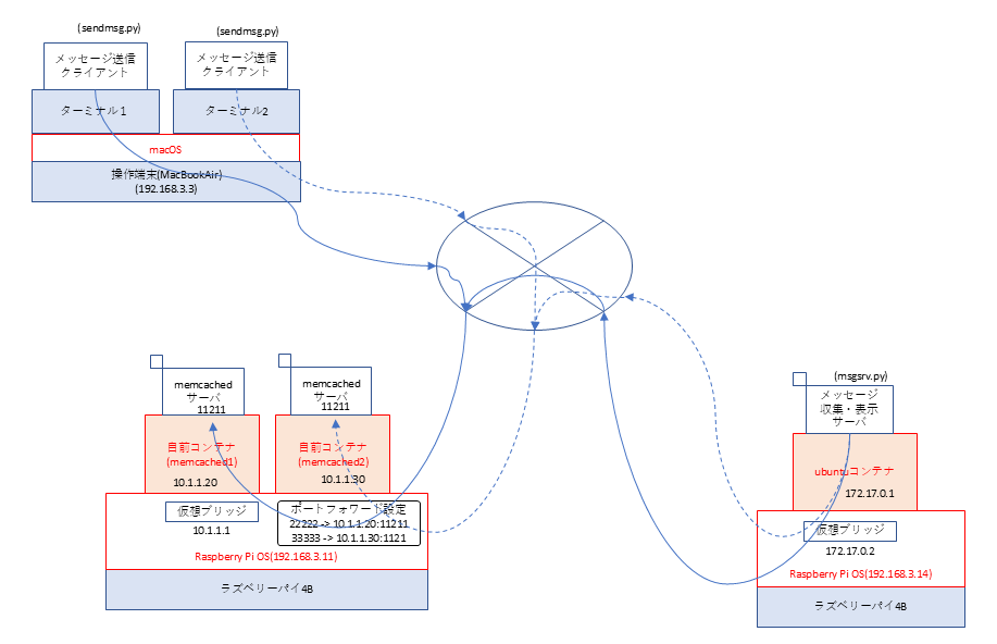 コンテナシステム構成